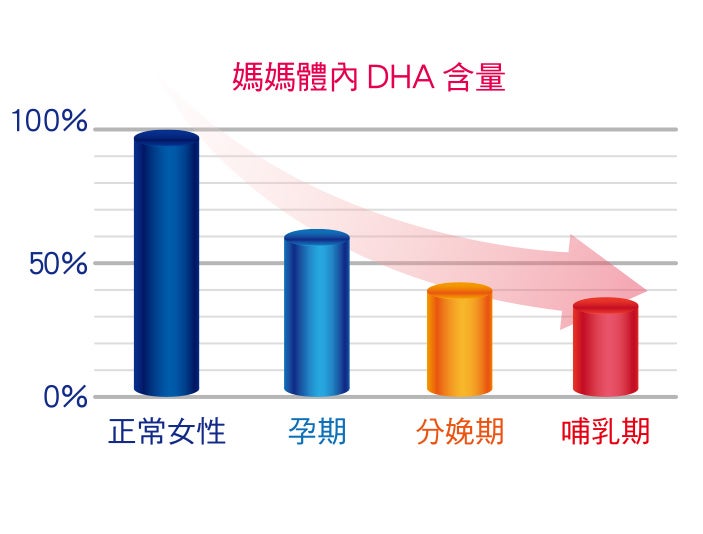媽媽體內DHA含量