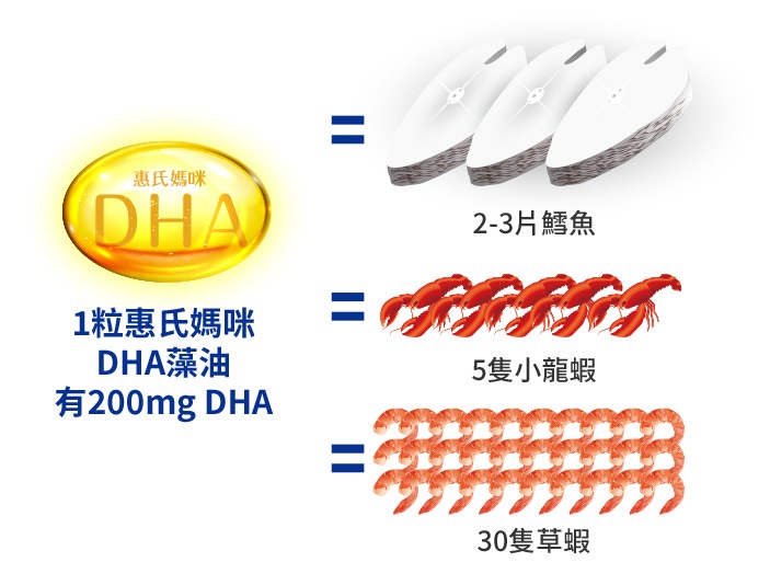 1粒惠氏媽咪DHA藻油有200mg DHA