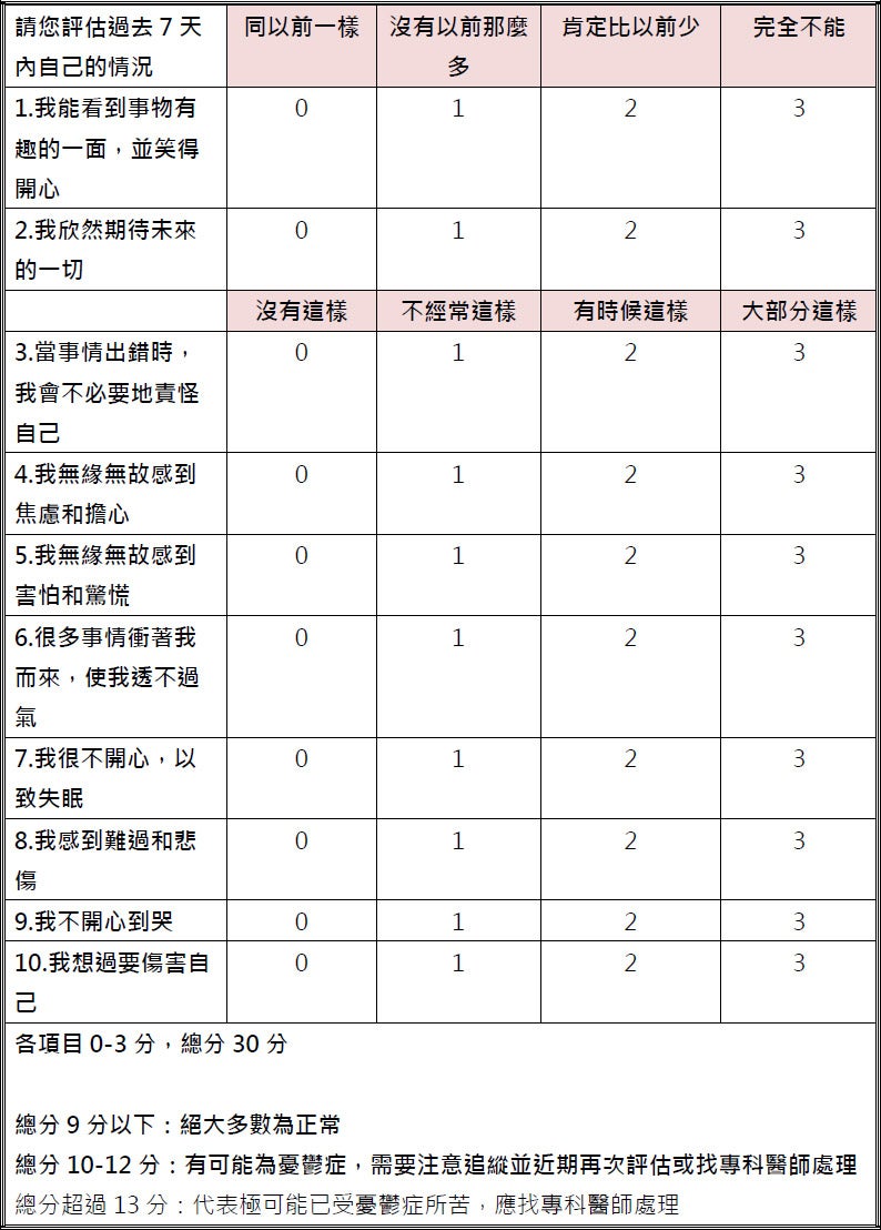 產後憂鬱症量表自我檢測